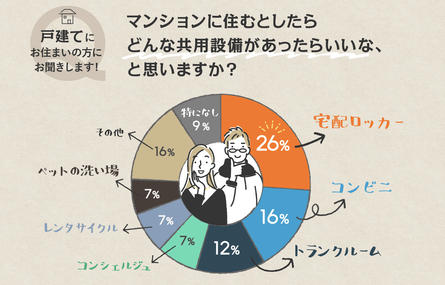 マンション共有部へのニーズ調査｜2位は「コンビニ」