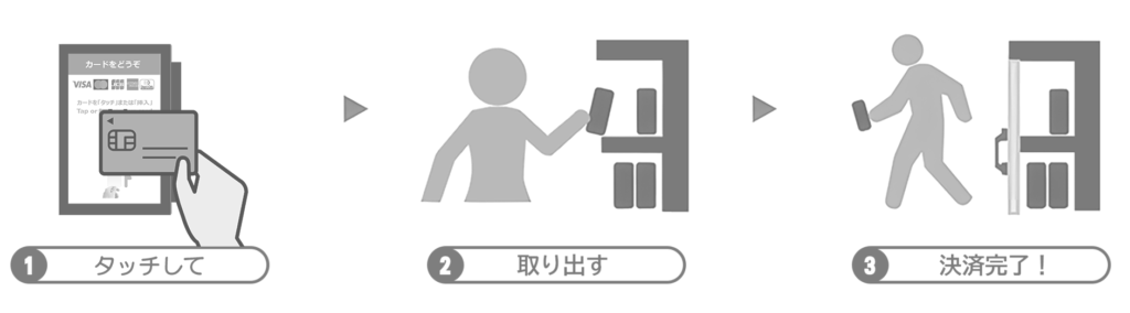 スマホで完結する自動課金・自動決済で手間がかからない