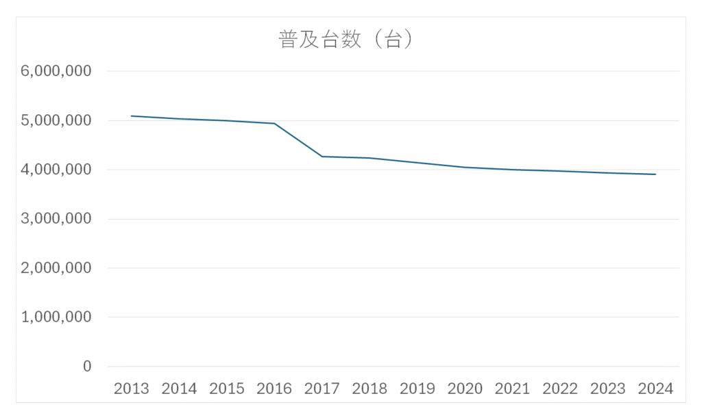 自販機普及台数の統計。2017年の台数減については「日用品雑貨自動販売機」の統計機種再考による。
